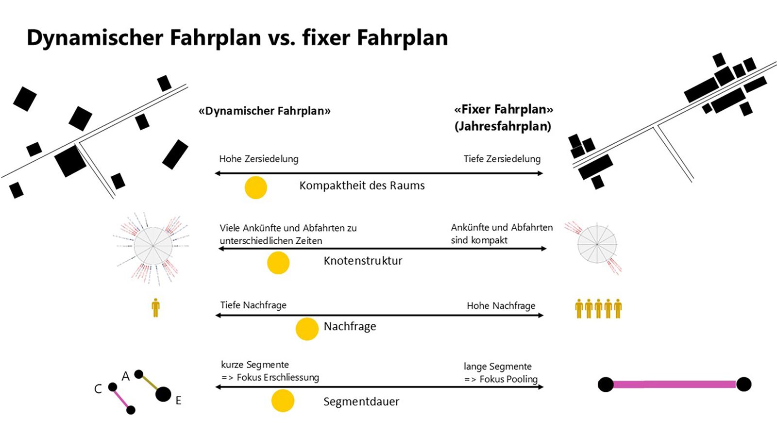 L’immagine mostra i vantaggi e gli svantaggi di un orario dinamico rispetto a un orario annuale.